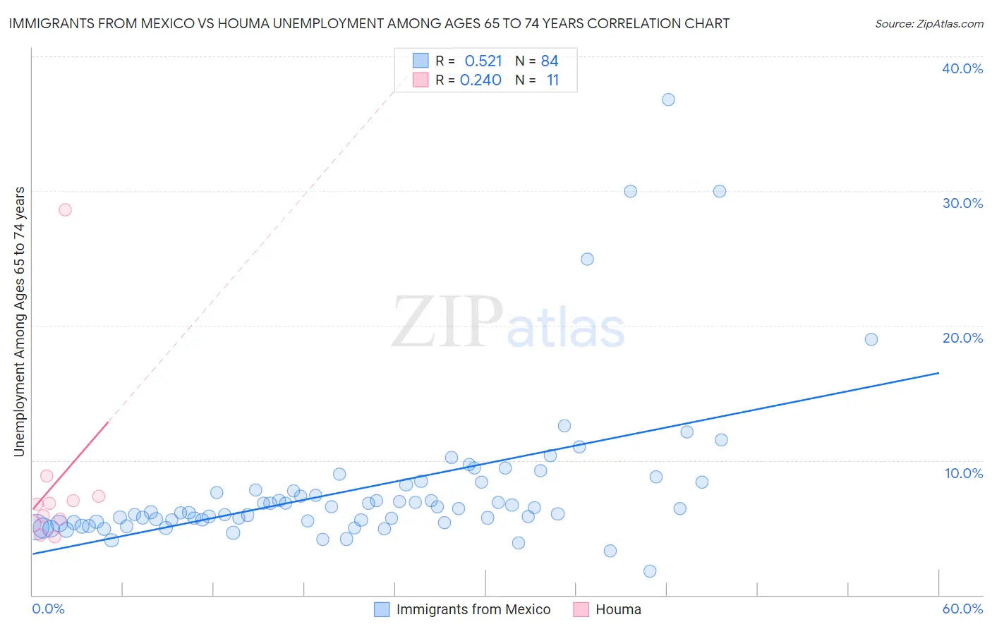 Immigrants from Mexico vs Houma Unemployment Among Ages 65 to 74 years