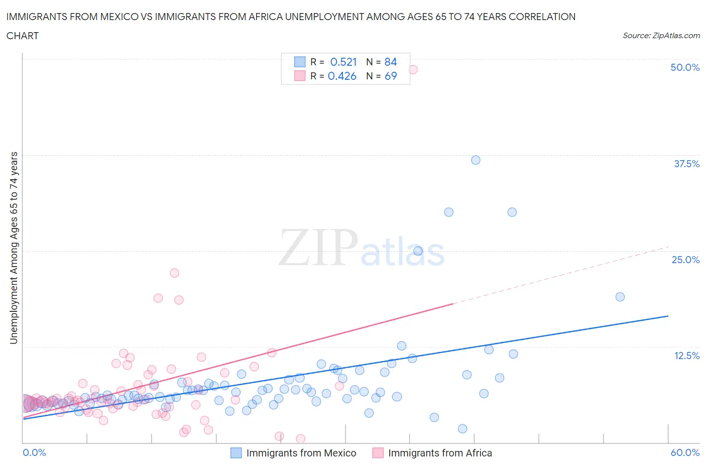 Immigrants from Mexico vs Immigrants from Africa Unemployment Among Ages 65 to 74 years