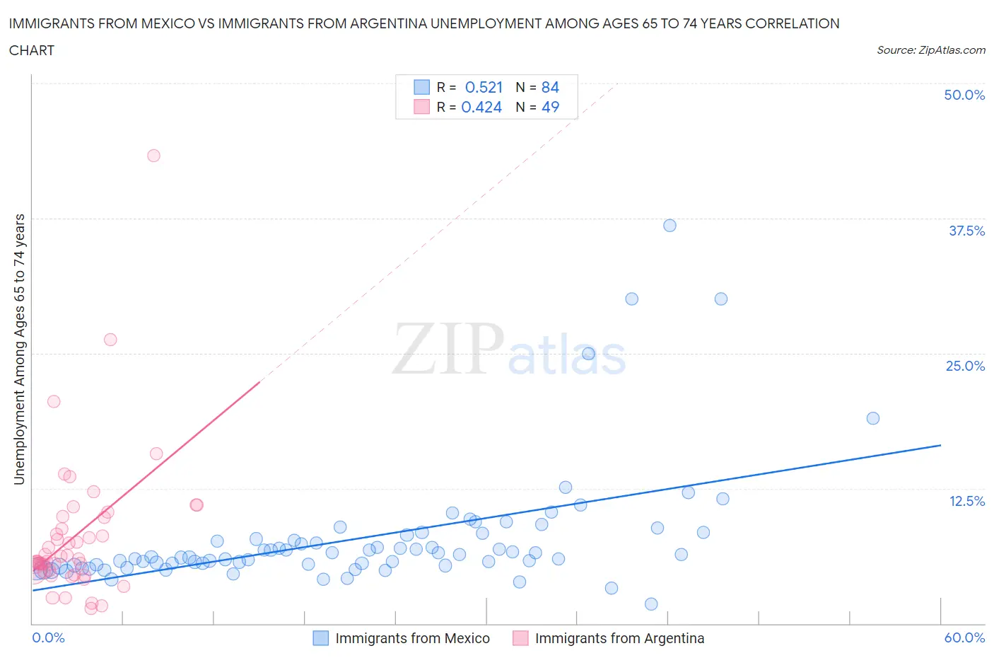 Immigrants from Mexico vs Immigrants from Argentina Unemployment Among Ages 65 to 74 years