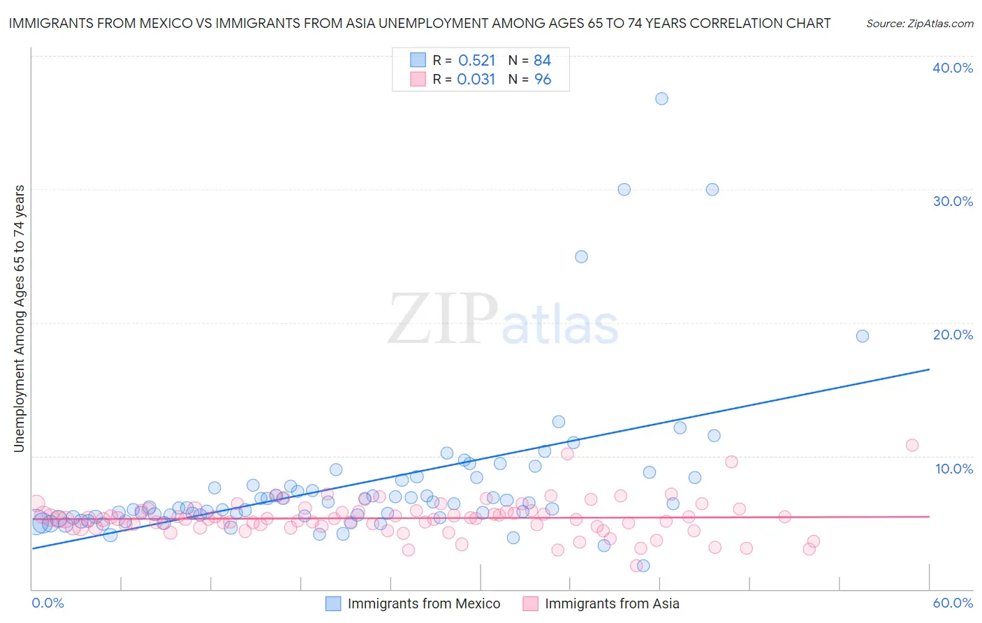 Immigrants from Mexico vs Immigrants from Asia Unemployment Among Ages 65 to 74 years