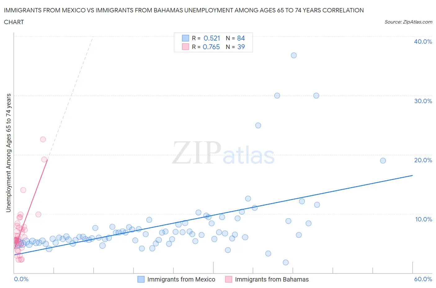 Immigrants from Mexico vs Immigrants from Bahamas Unemployment Among Ages 65 to 74 years