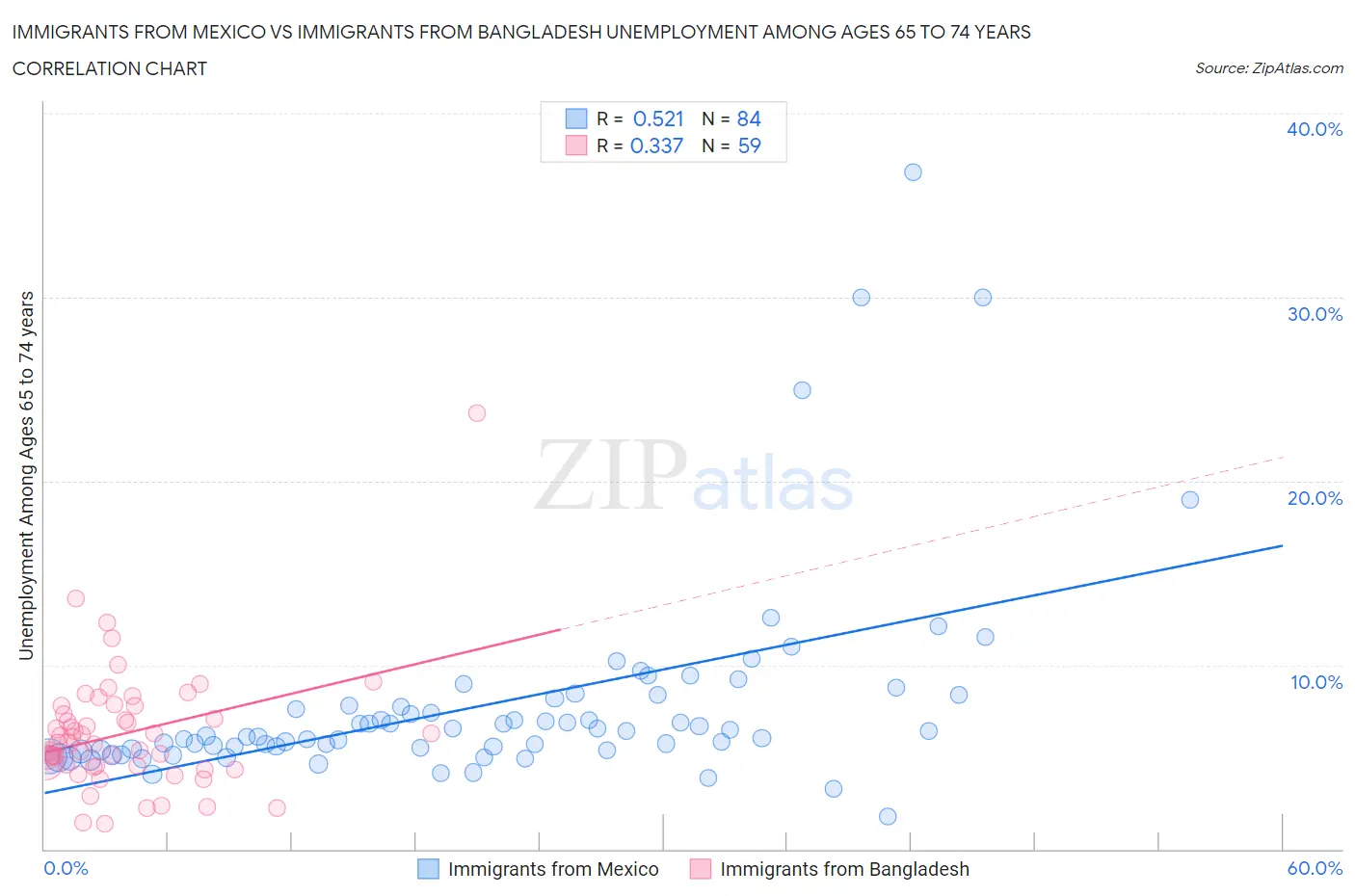 Immigrants from Mexico vs Immigrants from Bangladesh Unemployment Among Ages 65 to 74 years