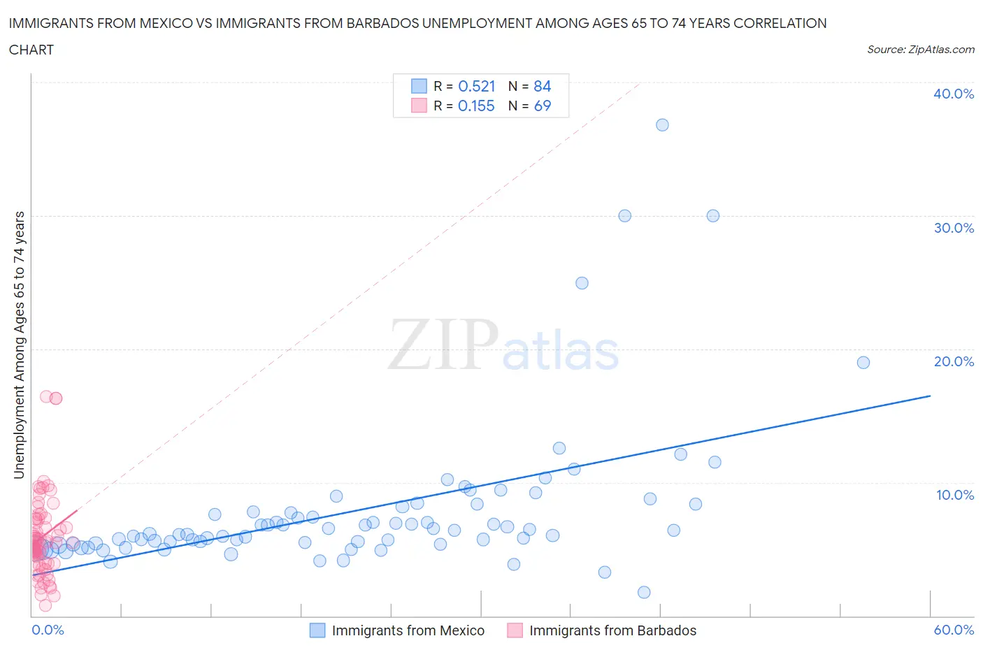 Immigrants from Mexico vs Immigrants from Barbados Unemployment Among Ages 65 to 74 years