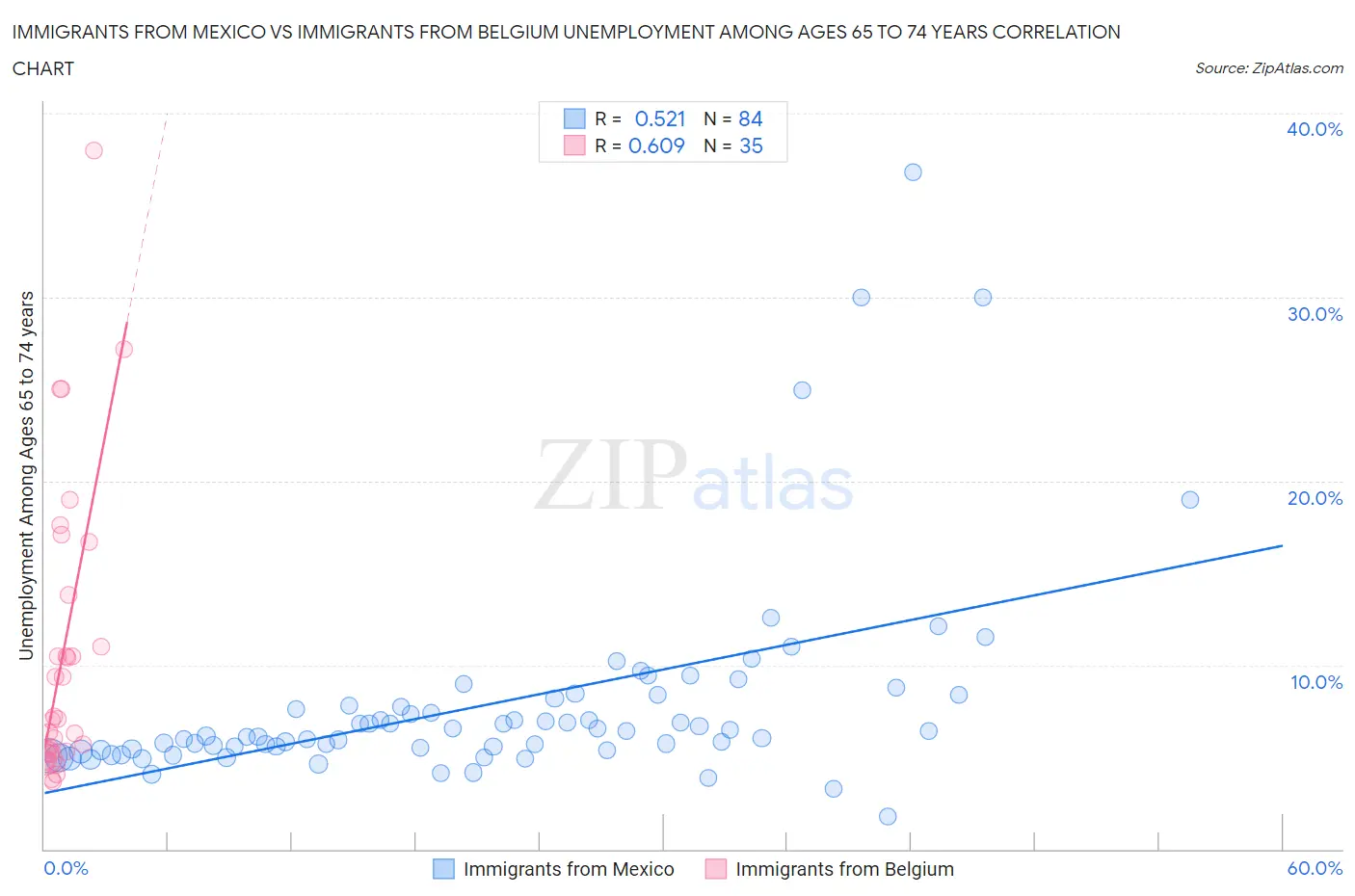 Immigrants from Mexico vs Immigrants from Belgium Unemployment Among Ages 65 to 74 years