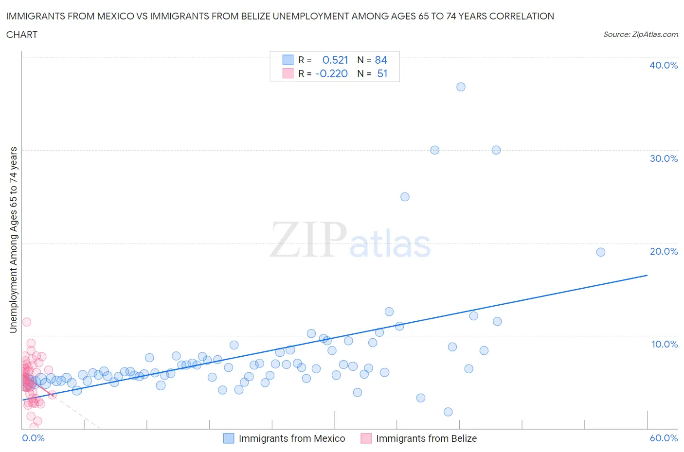 Immigrants from Mexico vs Immigrants from Belize Unemployment Among Ages 65 to 74 years