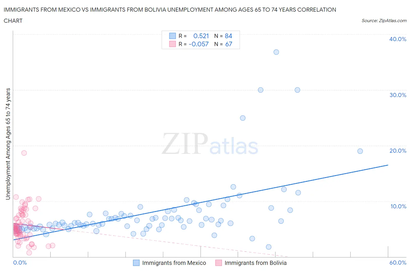 Immigrants from Mexico vs Immigrants from Bolivia Unemployment Among Ages 65 to 74 years