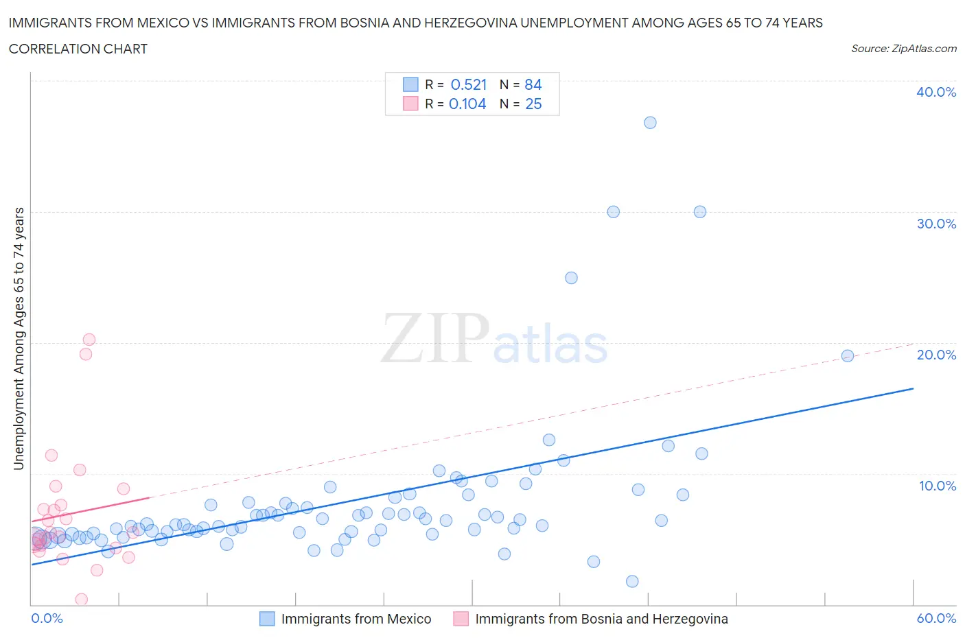 Immigrants from Mexico vs Immigrants from Bosnia and Herzegovina Unemployment Among Ages 65 to 74 years