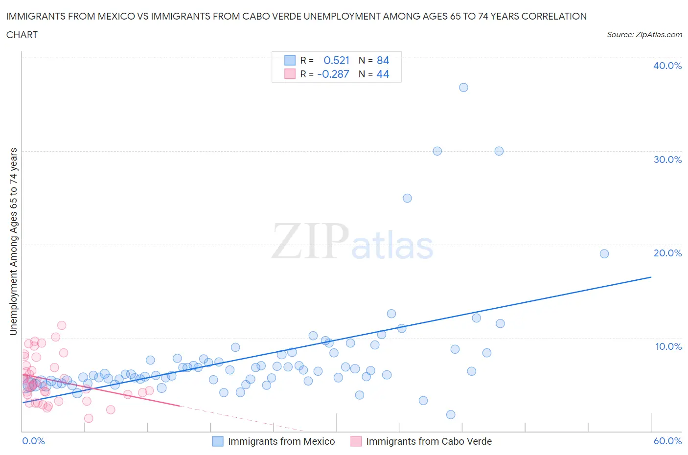 Immigrants from Mexico vs Immigrants from Cabo Verde Unemployment Among Ages 65 to 74 years
