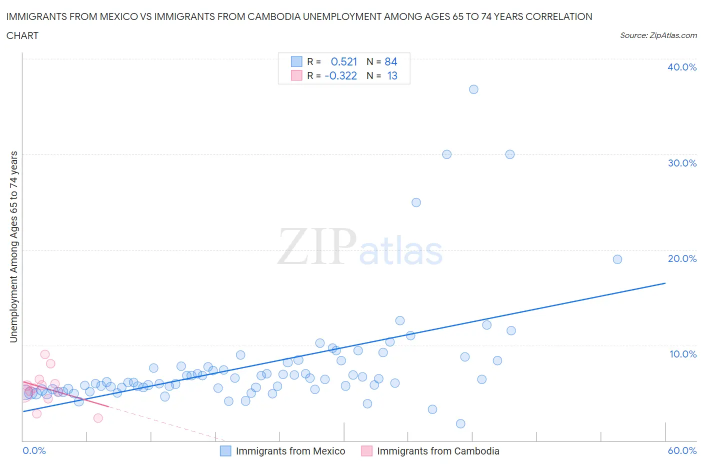 Immigrants from Mexico vs Immigrants from Cambodia Unemployment Among Ages 65 to 74 years