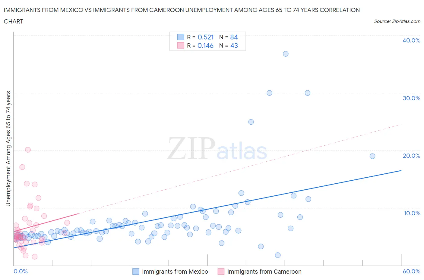 Immigrants from Mexico vs Immigrants from Cameroon Unemployment Among Ages 65 to 74 years