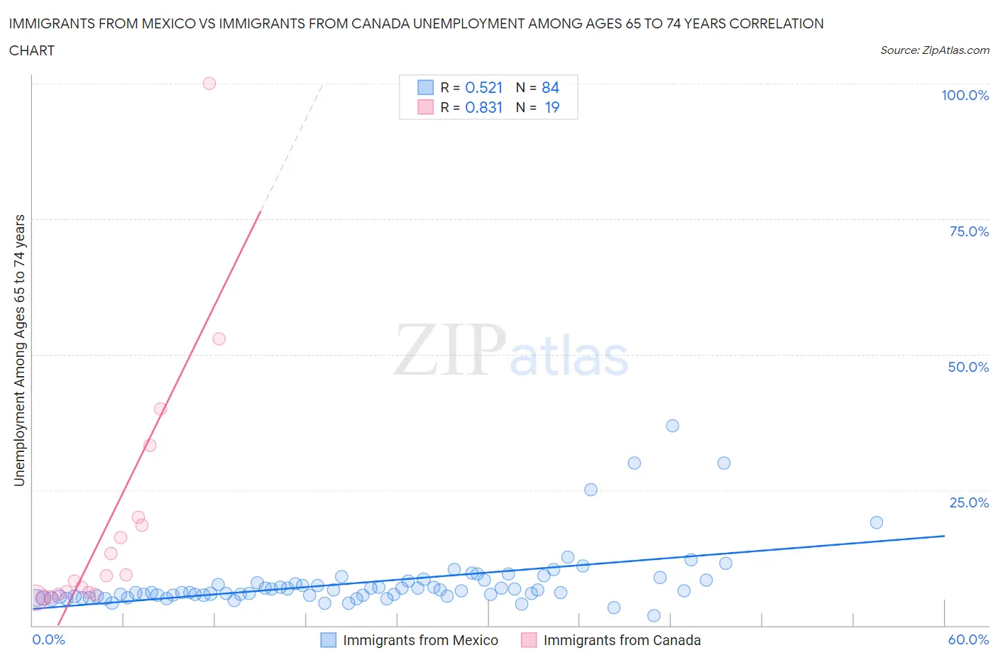 Immigrants from Mexico vs Immigrants from Canada Unemployment Among Ages 65 to 74 years