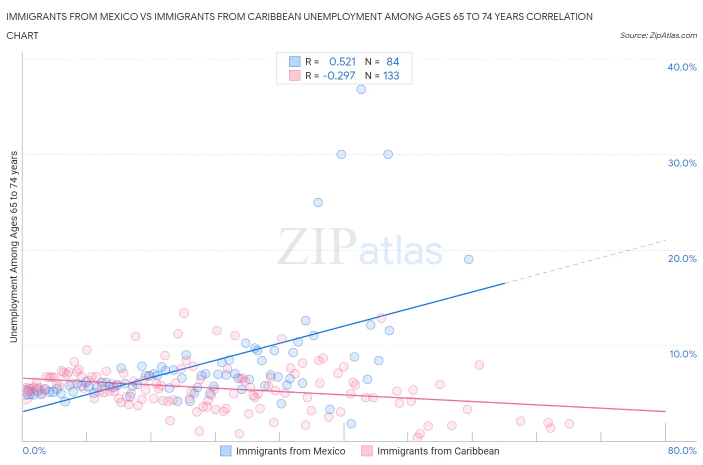 Immigrants from Mexico vs Immigrants from Caribbean Unemployment Among Ages 65 to 74 years