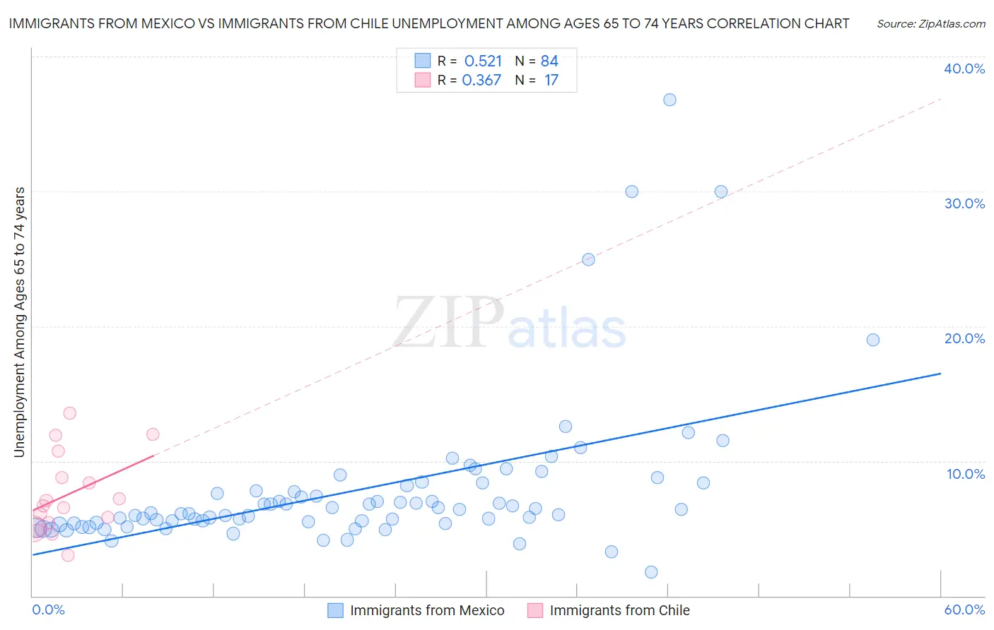 Immigrants from Mexico vs Immigrants from Chile Unemployment Among Ages 65 to 74 years