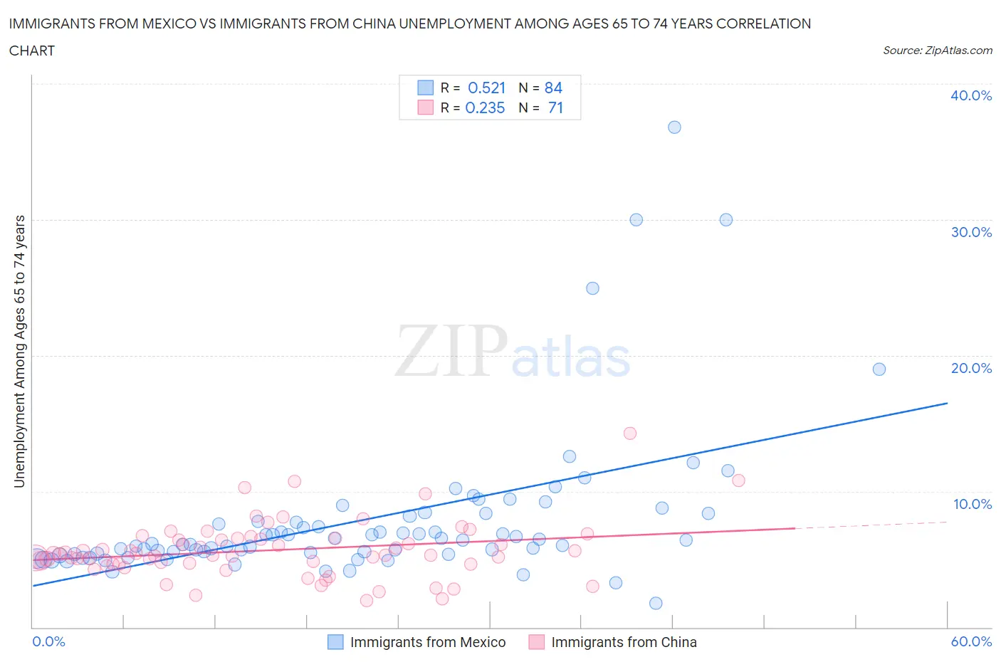 Immigrants from Mexico vs Immigrants from China Unemployment Among Ages 65 to 74 years