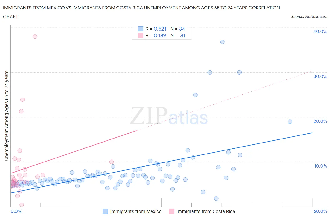 Immigrants from Mexico vs Immigrants from Costa Rica Unemployment Among Ages 65 to 74 years
