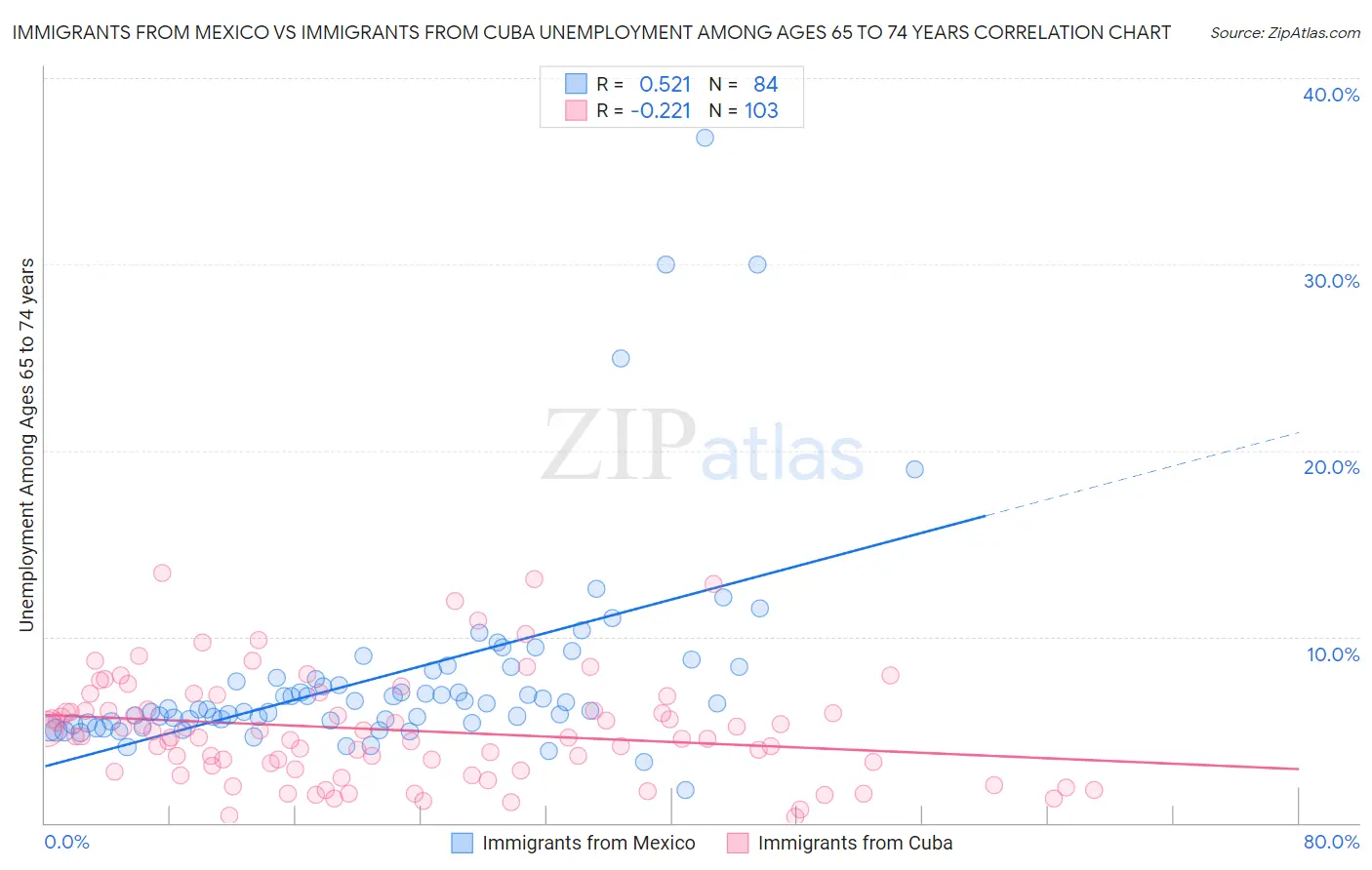 Immigrants from Mexico vs Immigrants from Cuba Unemployment Among Ages 65 to 74 years
