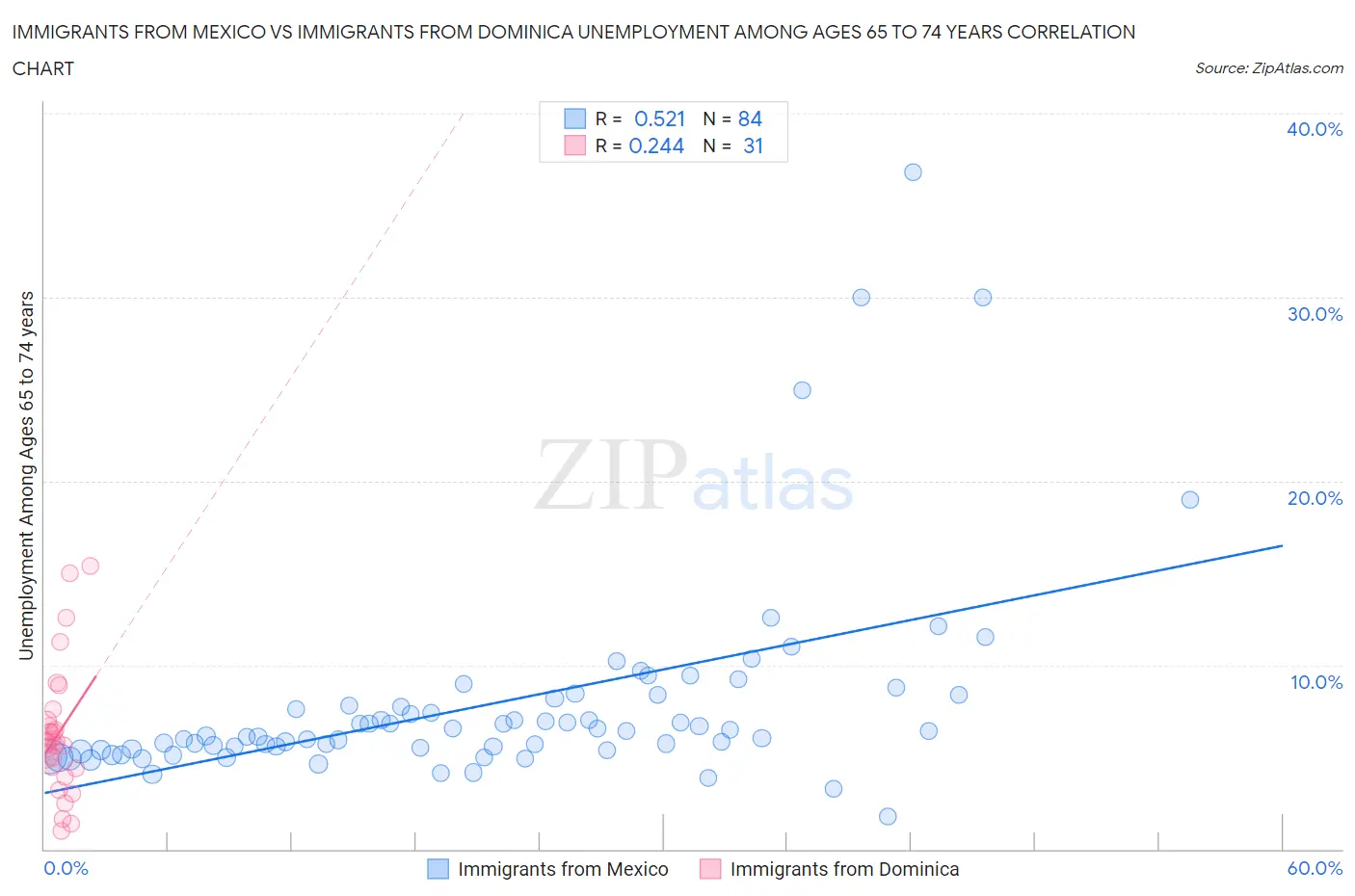 Immigrants from Mexico vs Immigrants from Dominica Unemployment Among Ages 65 to 74 years