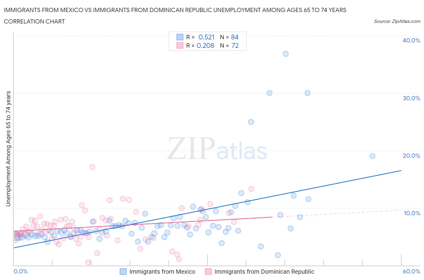 Immigrants from Mexico vs Immigrants from Dominican Republic Unemployment Among Ages 65 to 74 years