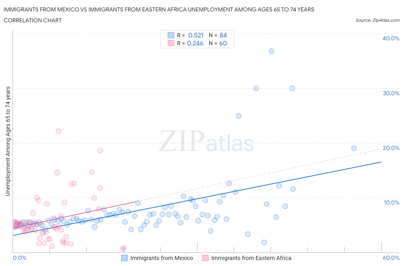 Immigrants from Mexico vs Immigrants from Eastern Africa Unemployment Among Ages 65 to 74 years