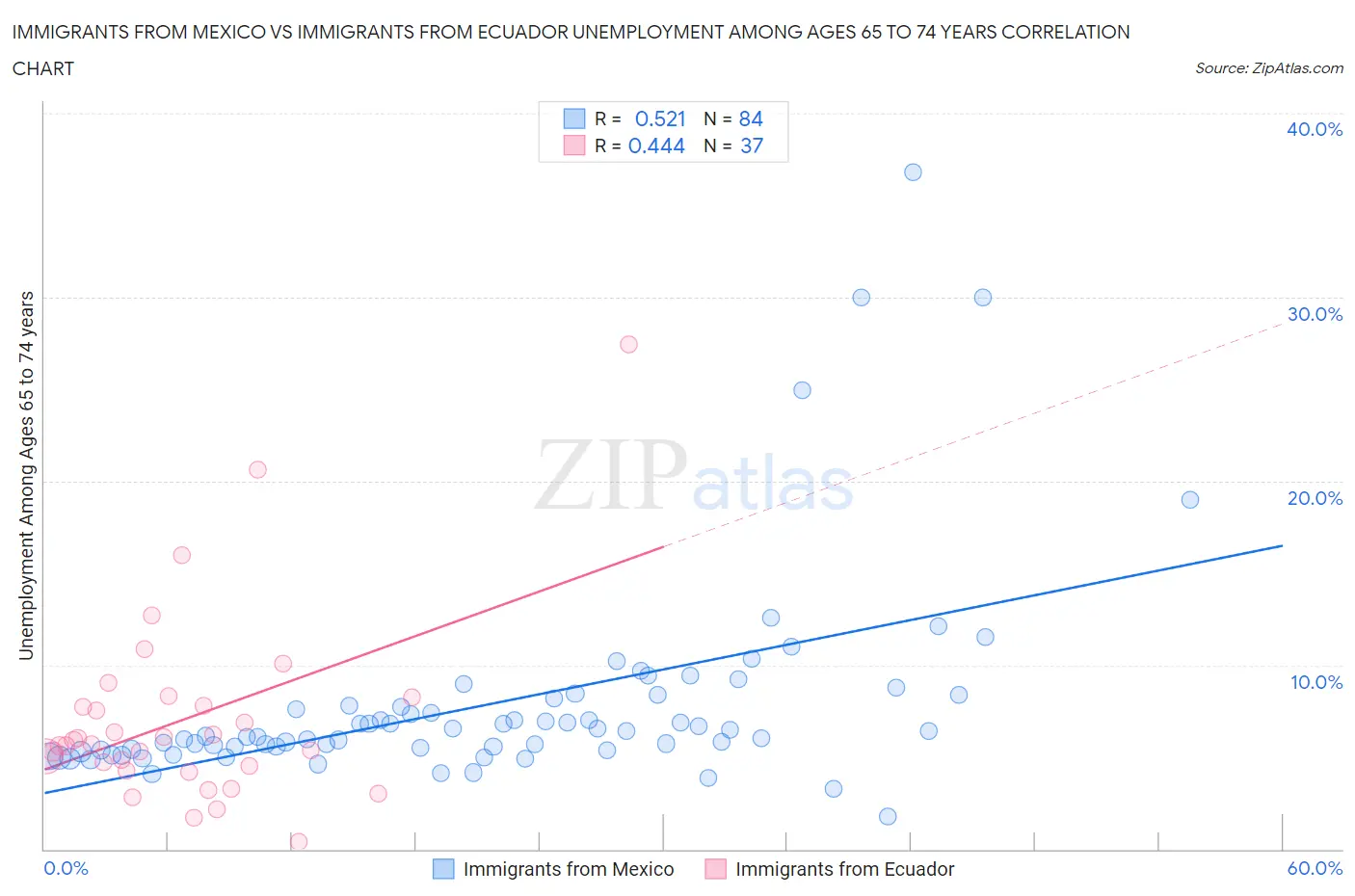 Immigrants from Mexico vs Immigrants from Ecuador Unemployment Among Ages 65 to 74 years