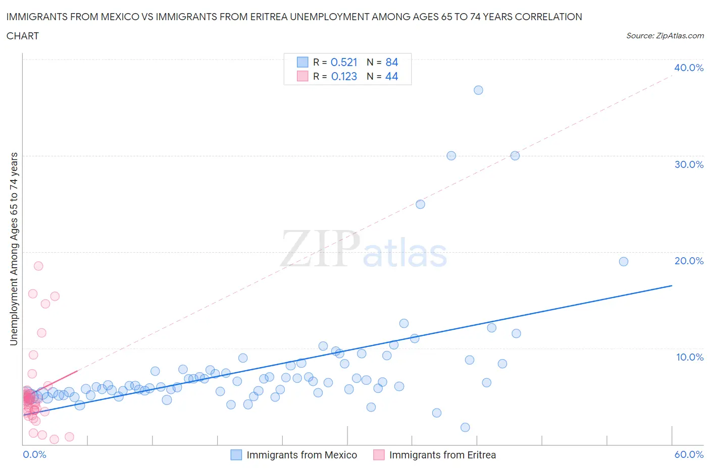 Immigrants from Mexico vs Immigrants from Eritrea Unemployment Among Ages 65 to 74 years
