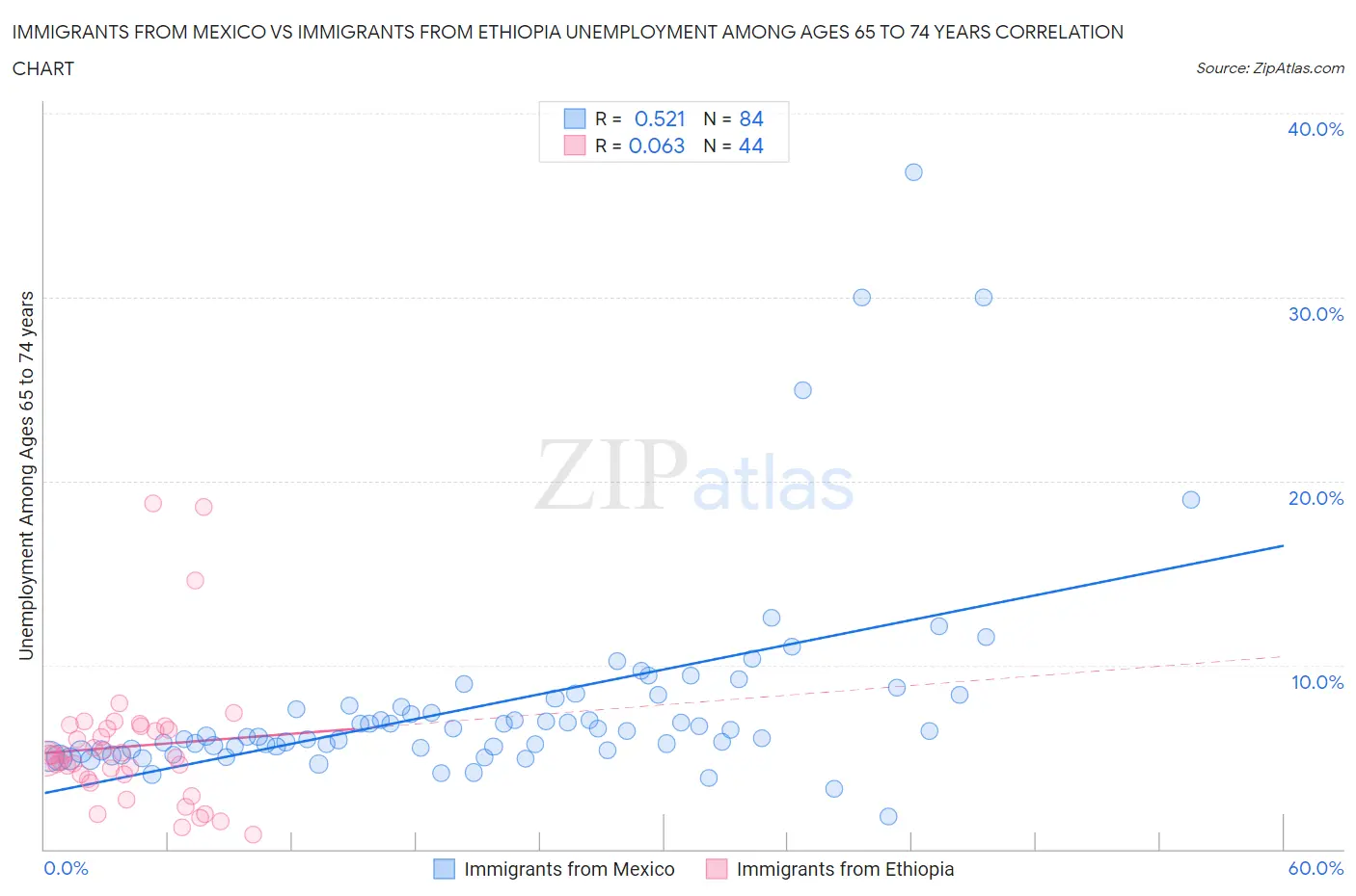 Immigrants from Mexico vs Immigrants from Ethiopia Unemployment Among Ages 65 to 74 years