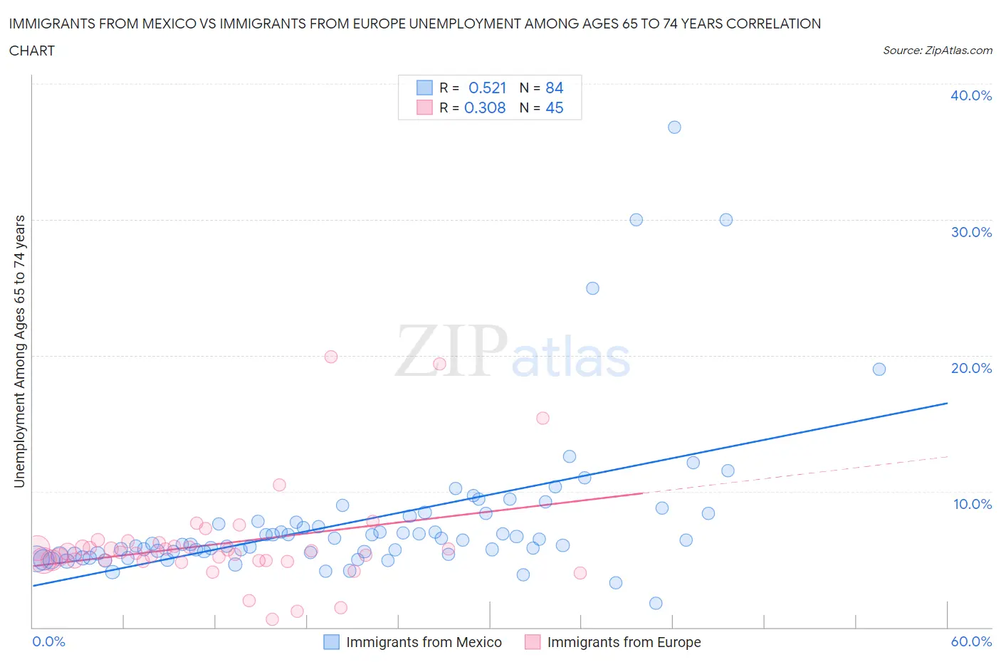 Immigrants from Mexico vs Immigrants from Europe Unemployment Among Ages 65 to 74 years