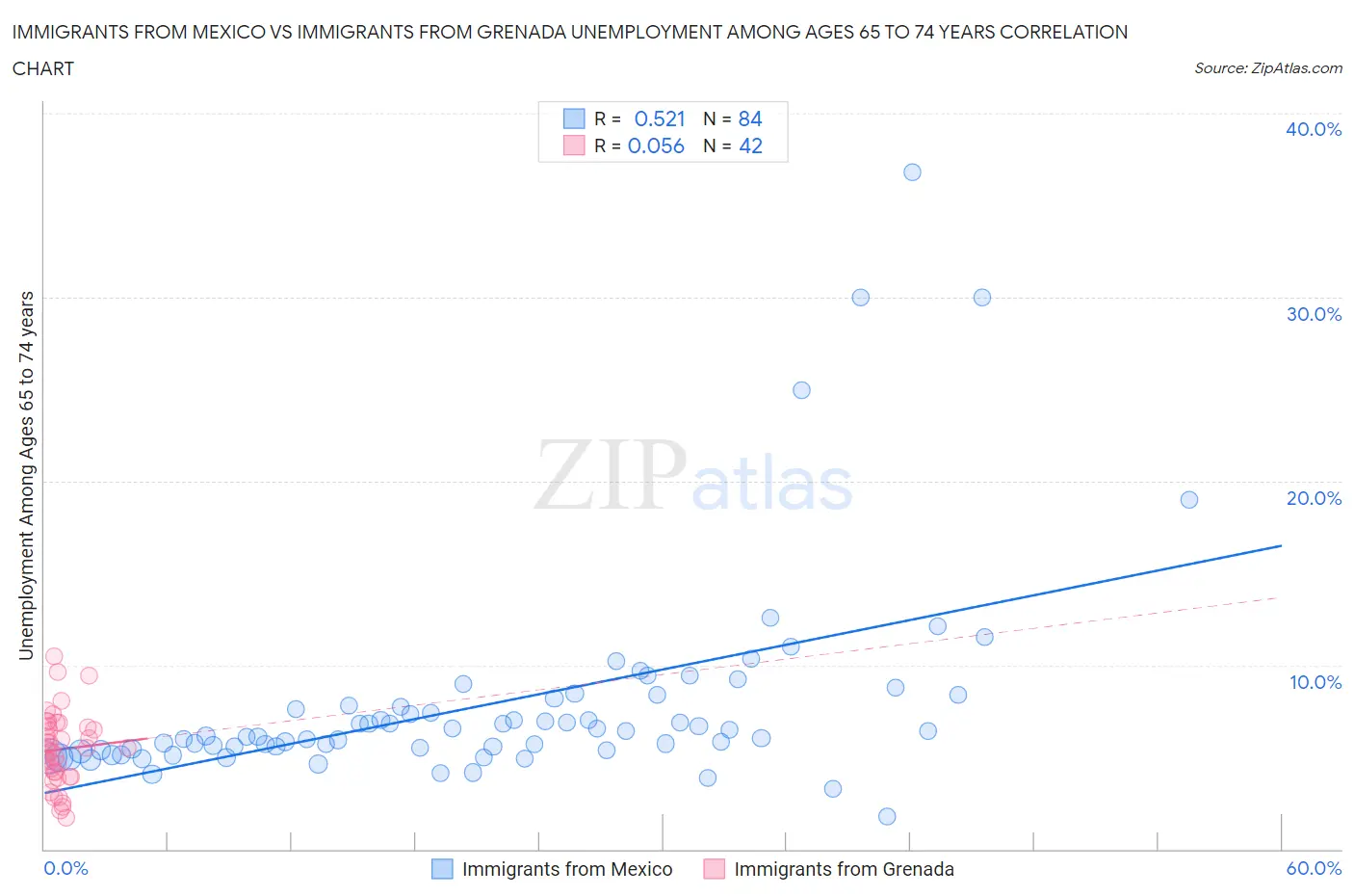 Immigrants from Mexico vs Immigrants from Grenada Unemployment Among Ages 65 to 74 years