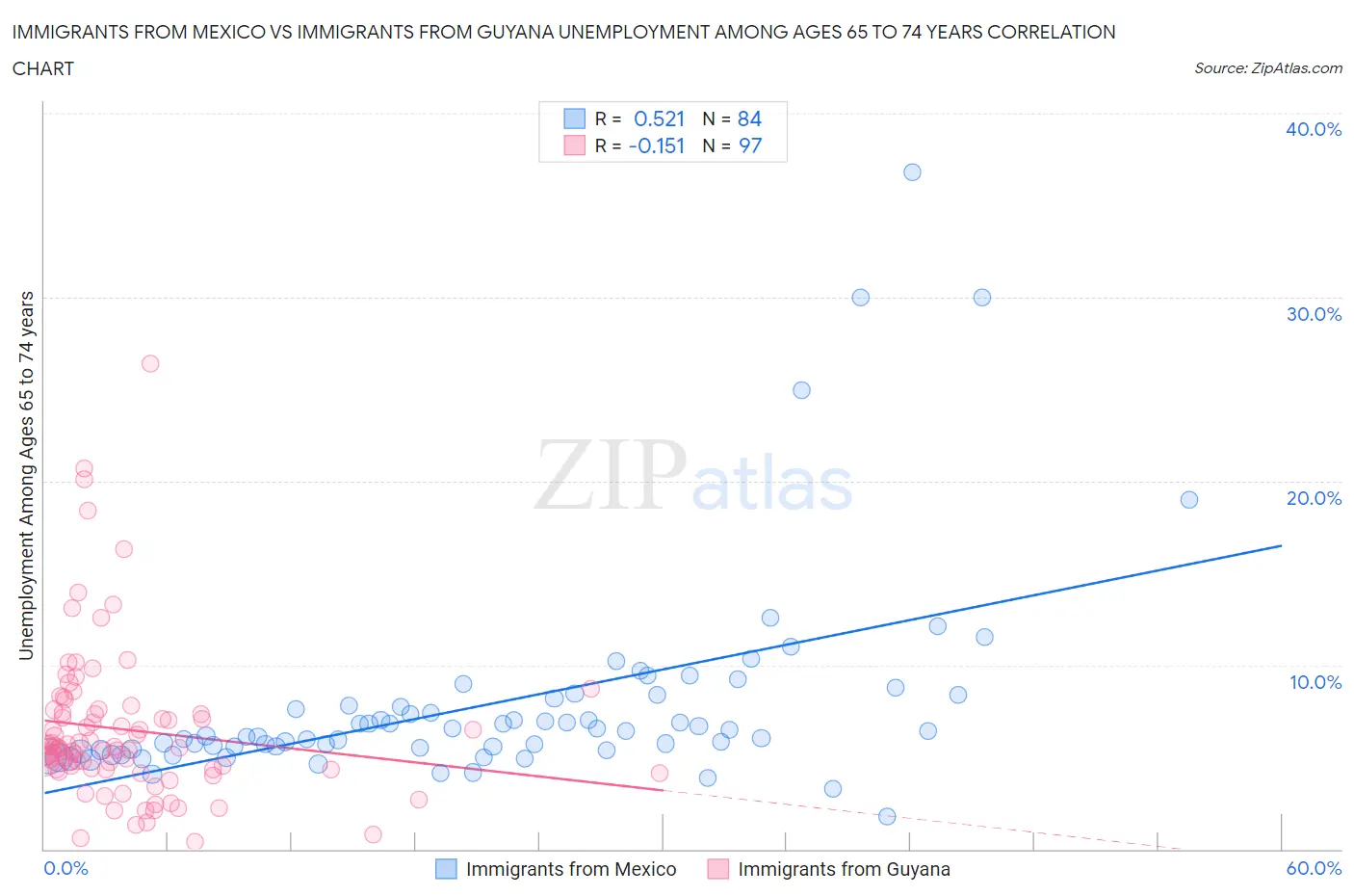 Immigrants from Mexico vs Immigrants from Guyana Unemployment Among Ages 65 to 74 years