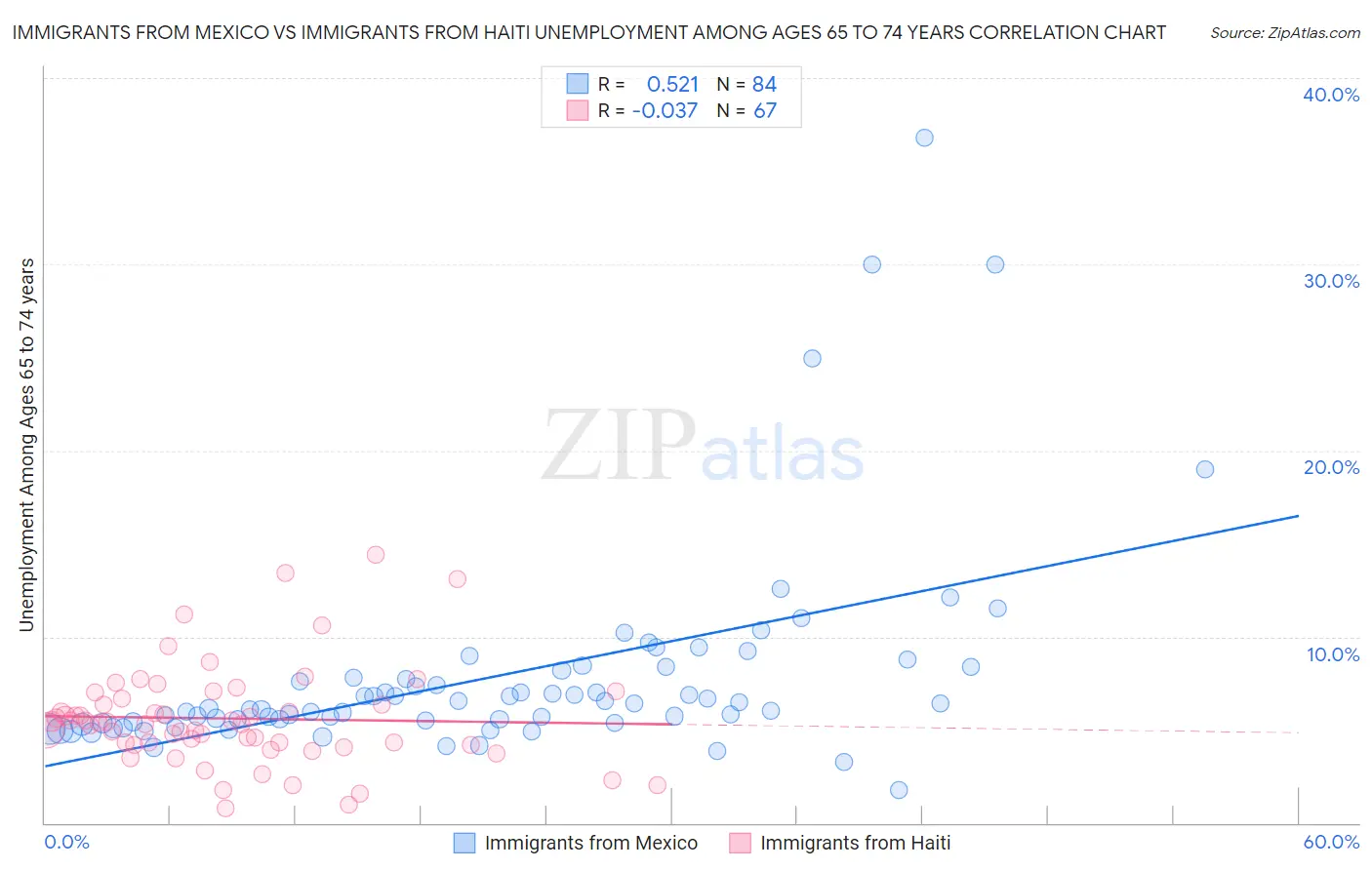 Immigrants from Mexico vs Immigrants from Haiti Unemployment Among Ages 65 to 74 years