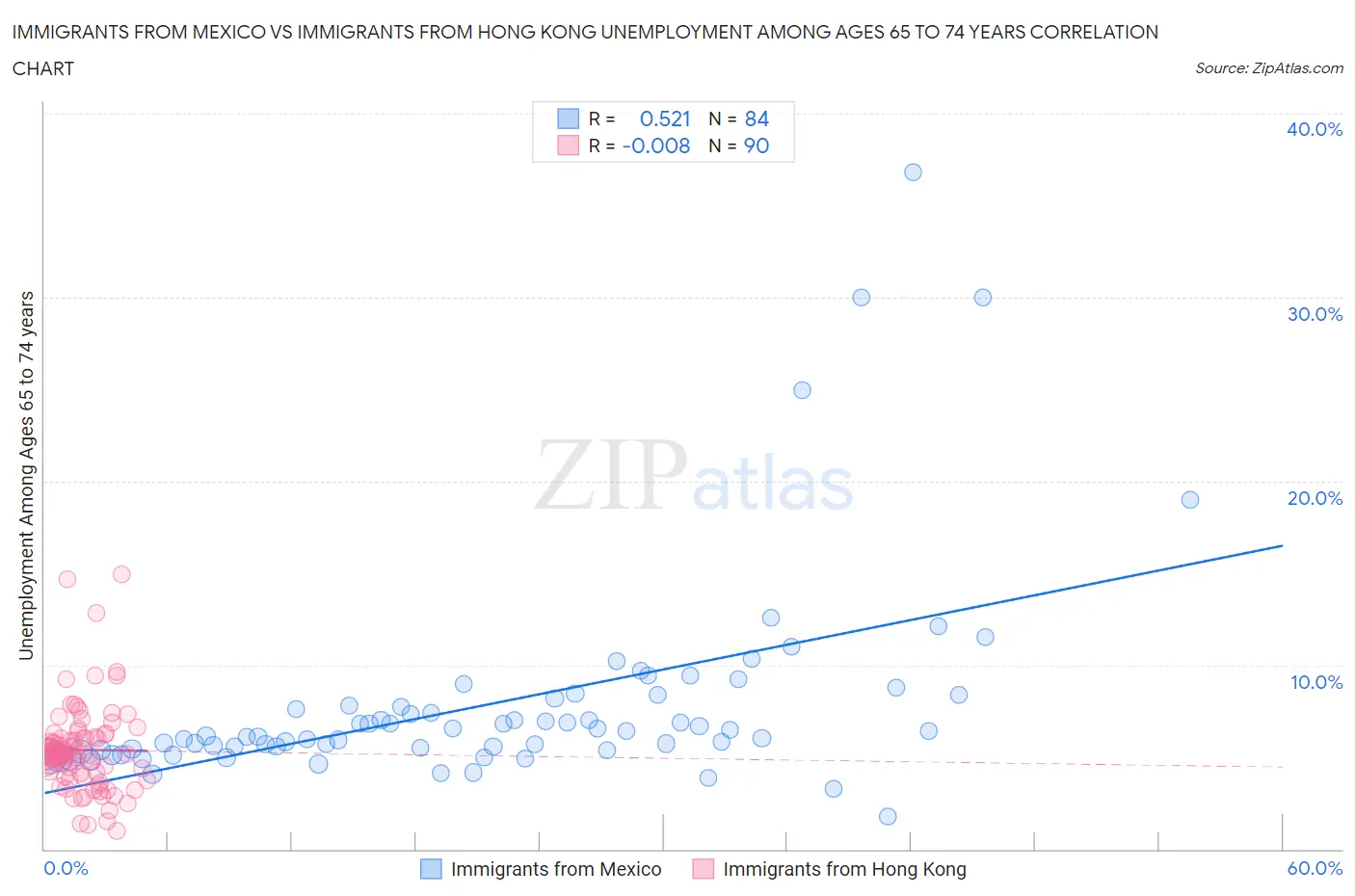 Immigrants from Mexico vs Immigrants from Hong Kong Unemployment Among Ages 65 to 74 years