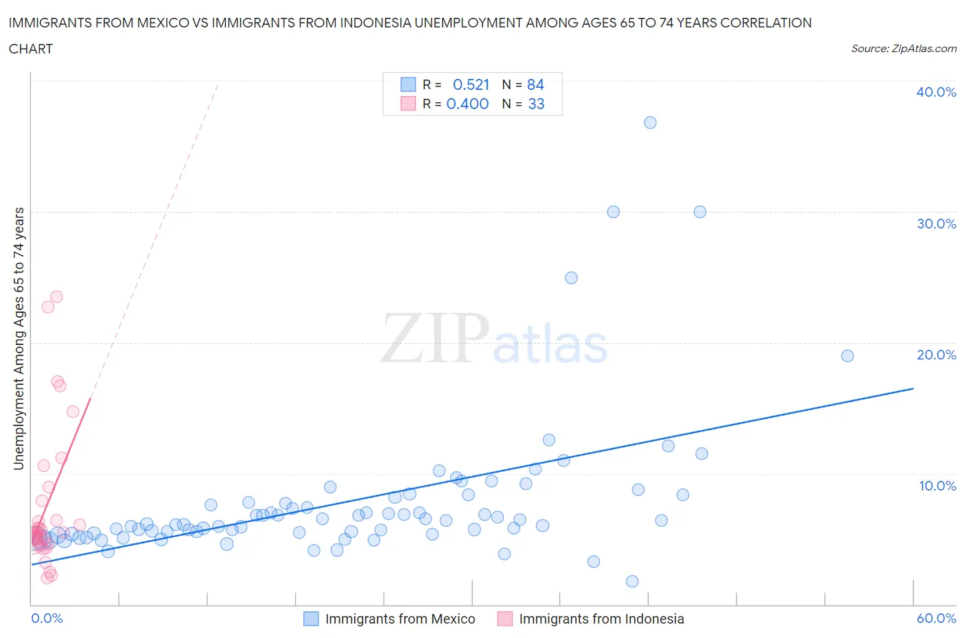 Immigrants from Mexico vs Immigrants from Indonesia Unemployment Among Ages 65 to 74 years