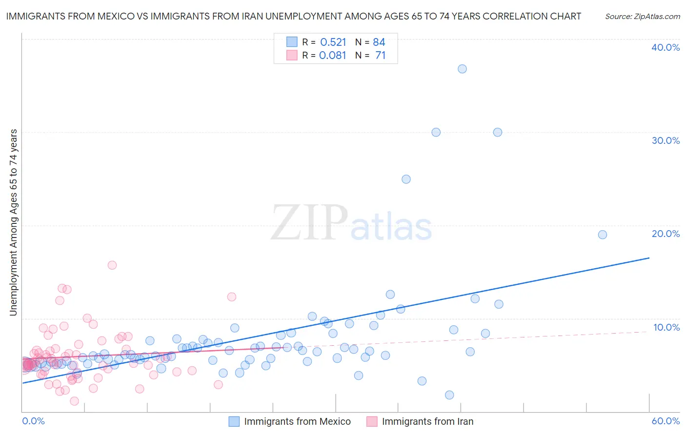 Immigrants from Mexico vs Immigrants from Iran Unemployment Among Ages 65 to 74 years