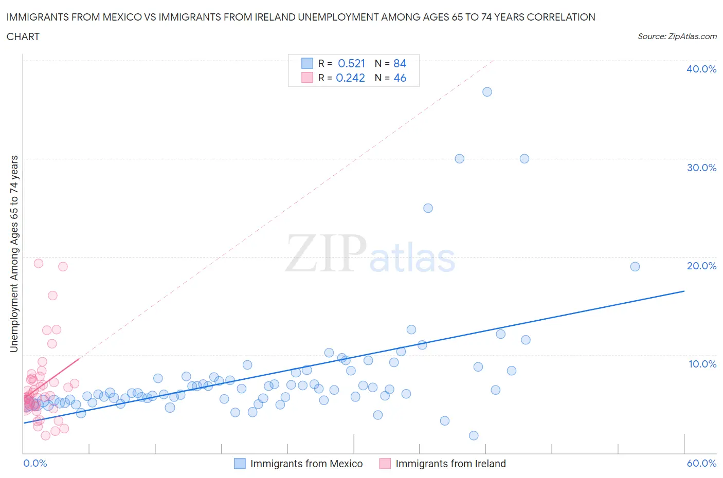 Immigrants from Mexico vs Immigrants from Ireland Unemployment Among Ages 65 to 74 years