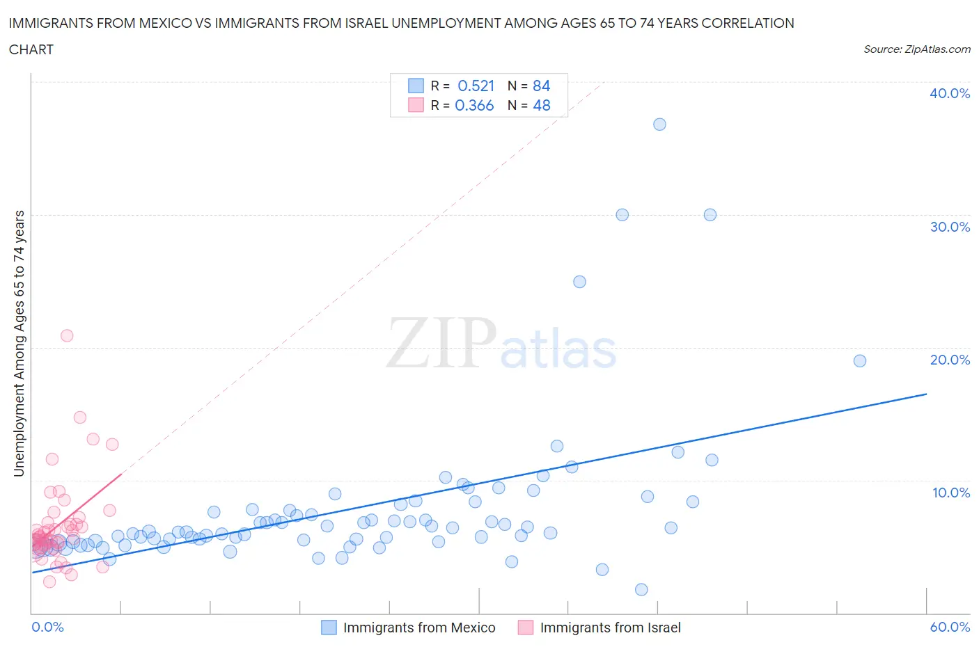 Immigrants from Mexico vs Immigrants from Israel Unemployment Among Ages 65 to 74 years