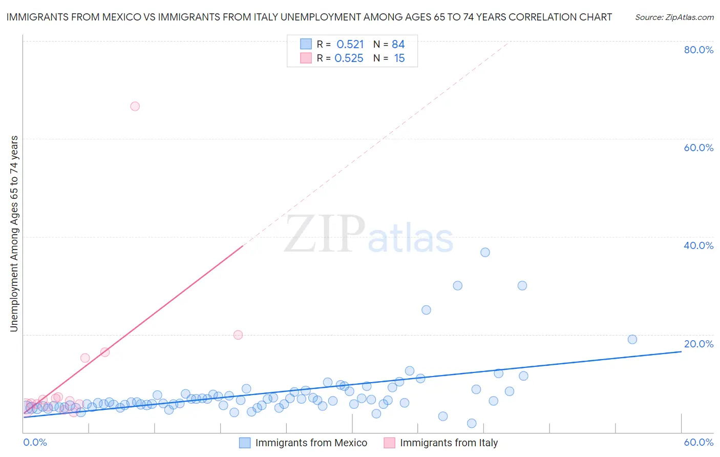 Immigrants from Mexico vs Immigrants from Italy Unemployment Among Ages 65 to 74 years