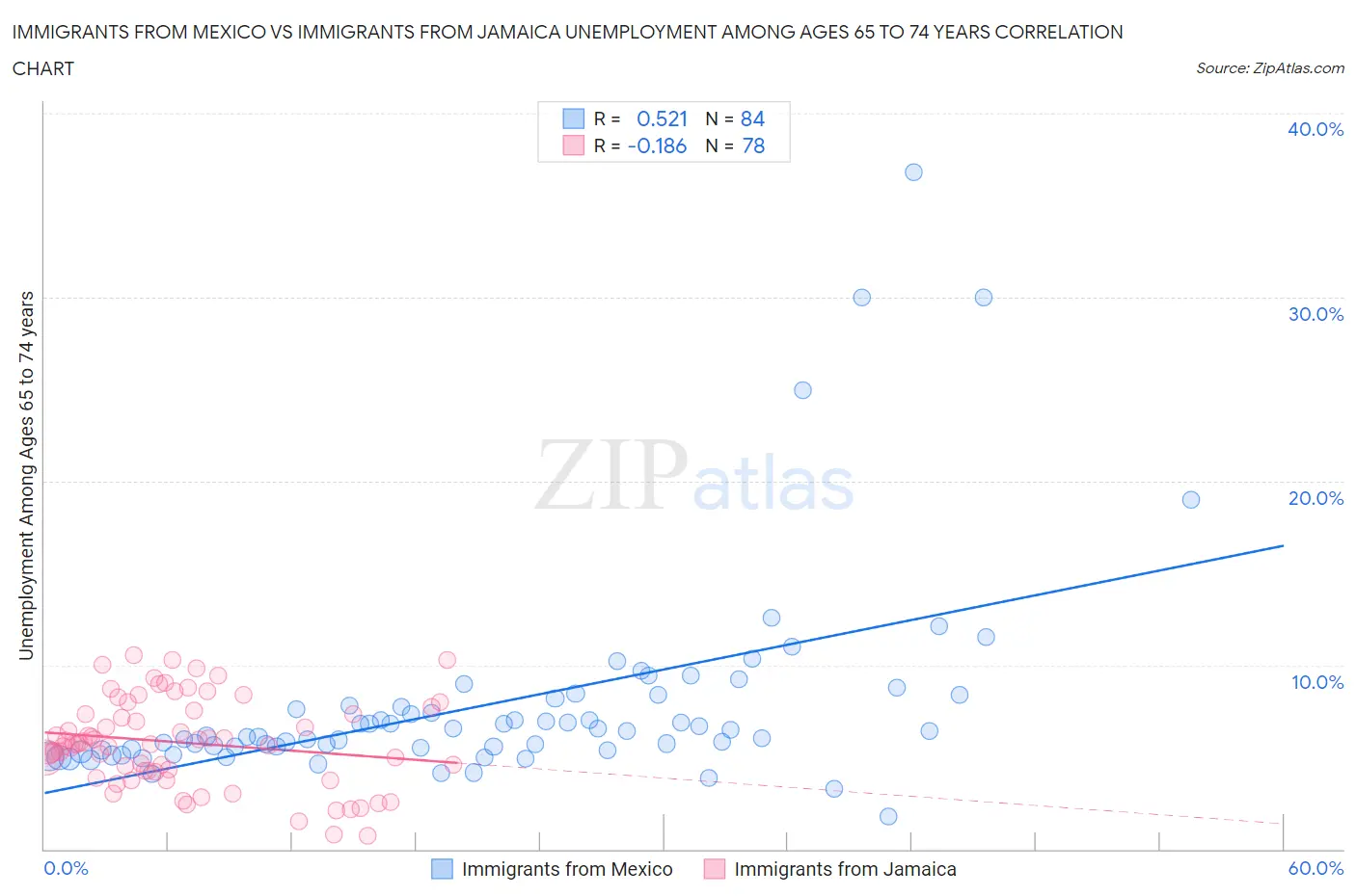 Immigrants from Mexico vs Immigrants from Jamaica Unemployment Among Ages 65 to 74 years