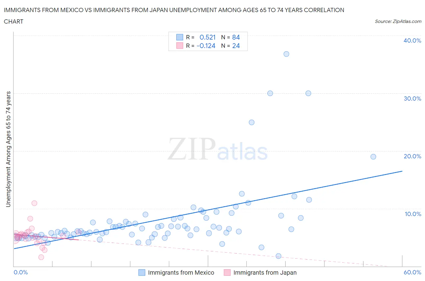 Immigrants from Mexico vs Immigrants from Japan Unemployment Among Ages 65 to 74 years