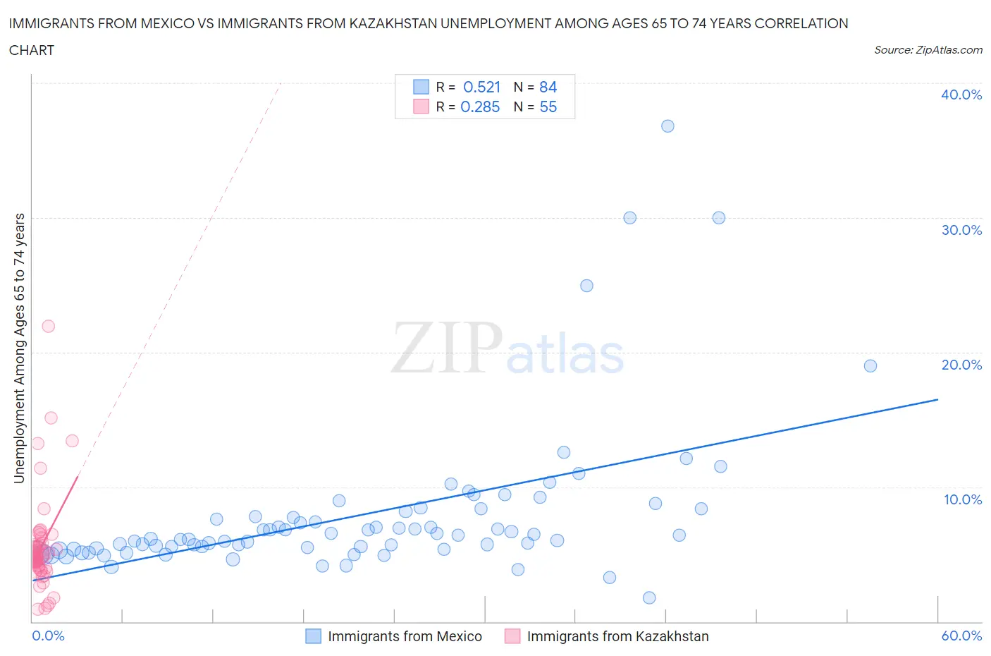 Immigrants from Mexico vs Immigrants from Kazakhstan Unemployment Among Ages 65 to 74 years