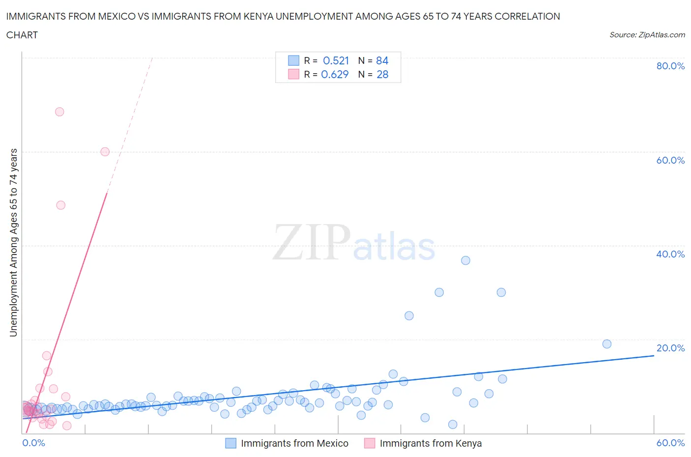 Immigrants from Mexico vs Immigrants from Kenya Unemployment Among Ages 65 to 74 years