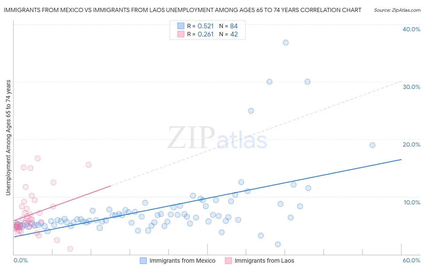 Immigrants from Mexico vs Immigrants from Laos Unemployment Among Ages 65 to 74 years