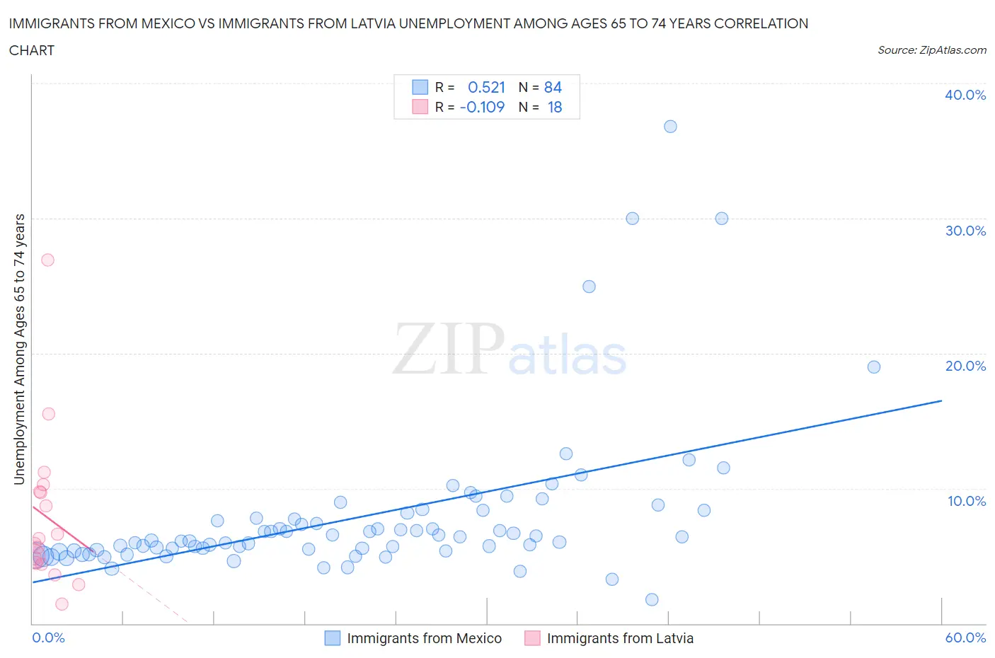 Immigrants from Mexico vs Immigrants from Latvia Unemployment Among Ages 65 to 74 years