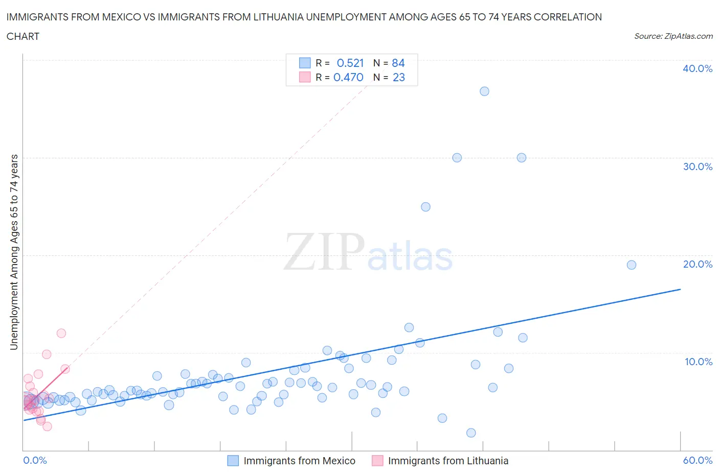 Immigrants from Mexico vs Immigrants from Lithuania Unemployment Among Ages 65 to 74 years