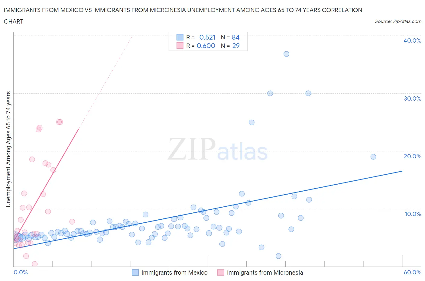 Immigrants from Mexico vs Immigrants from Micronesia Unemployment Among Ages 65 to 74 years