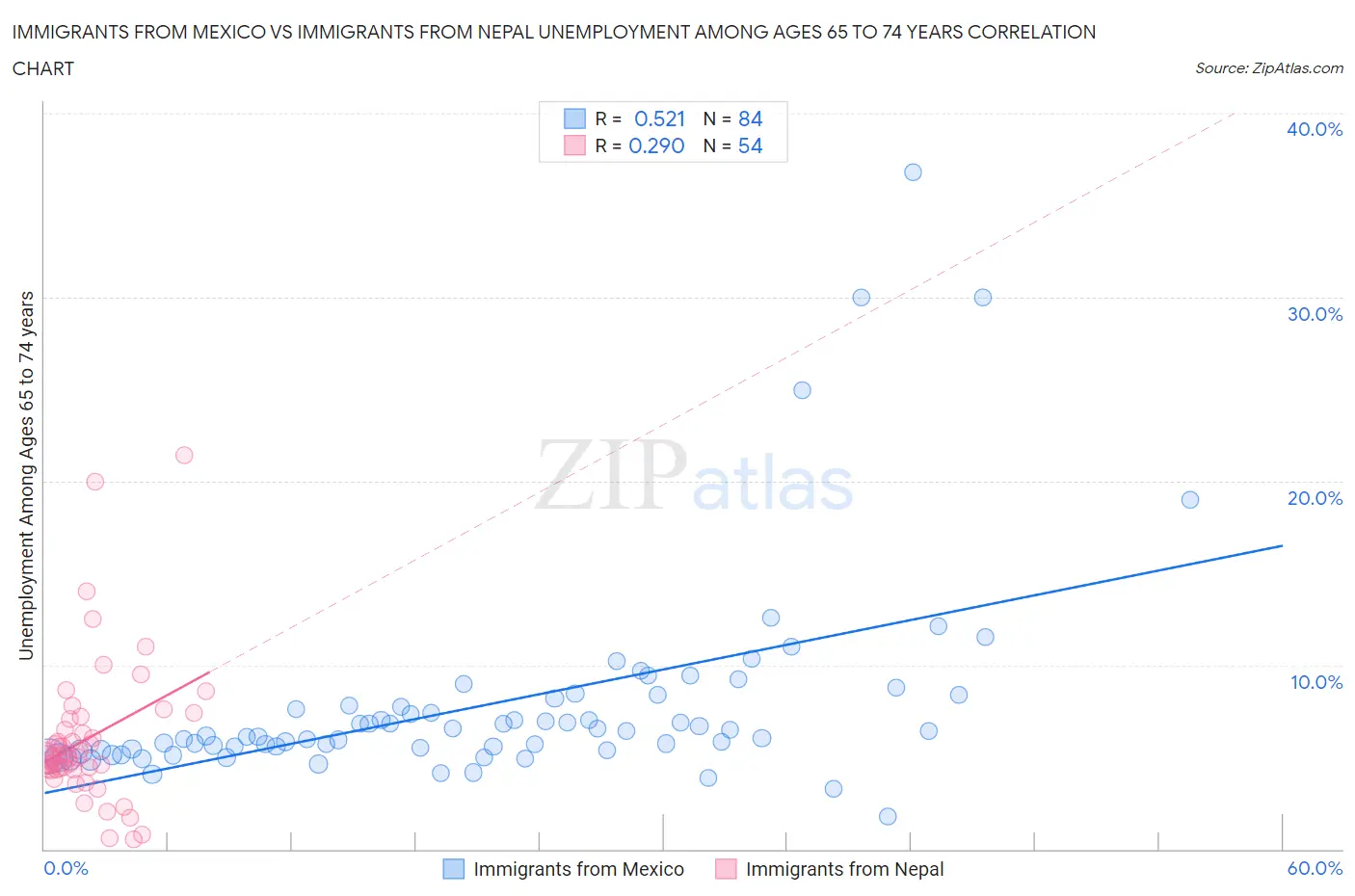 Immigrants from Mexico vs Immigrants from Nepal Unemployment Among Ages 65 to 74 years