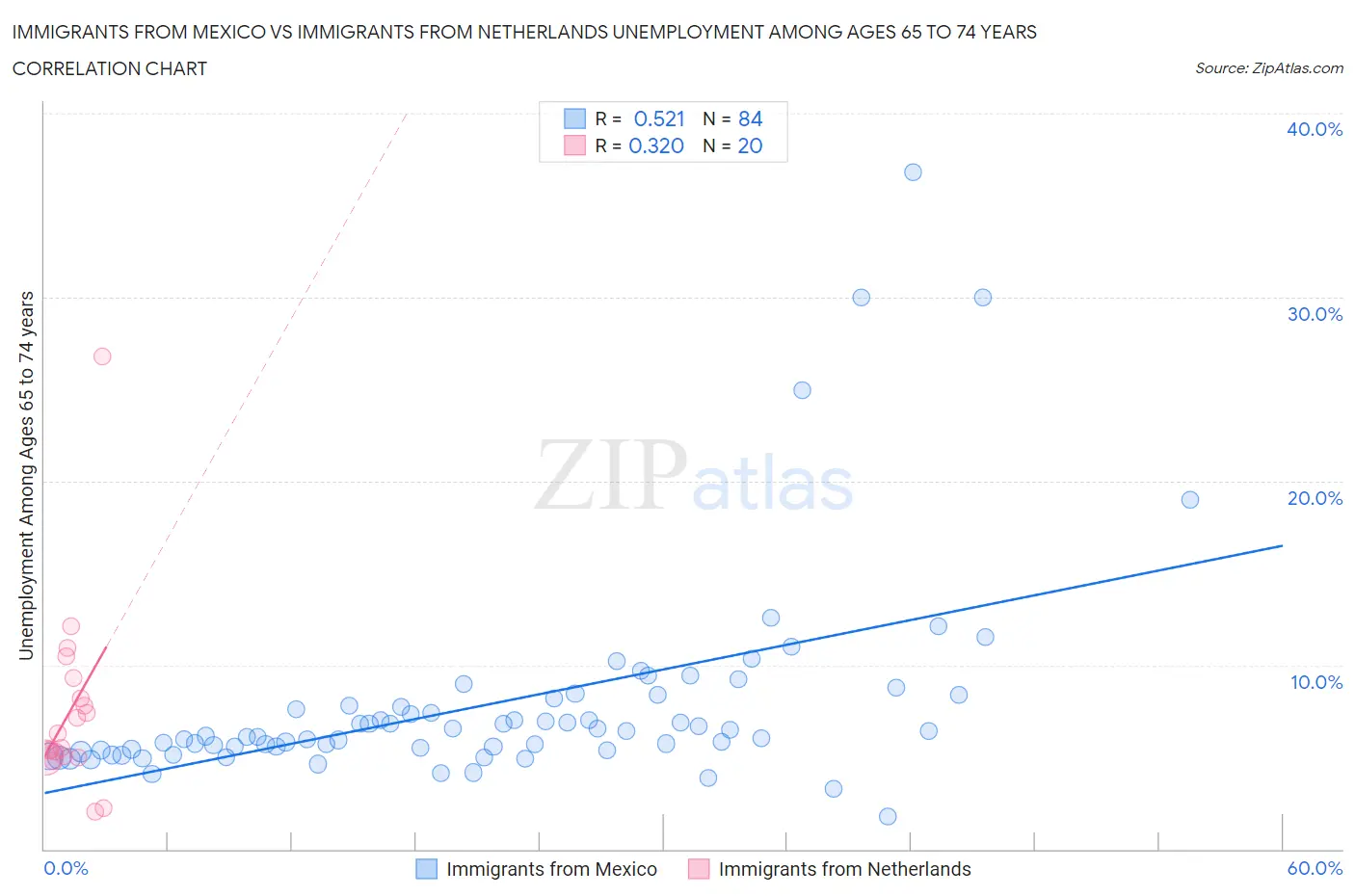 Immigrants from Mexico vs Immigrants from Netherlands Unemployment Among Ages 65 to 74 years