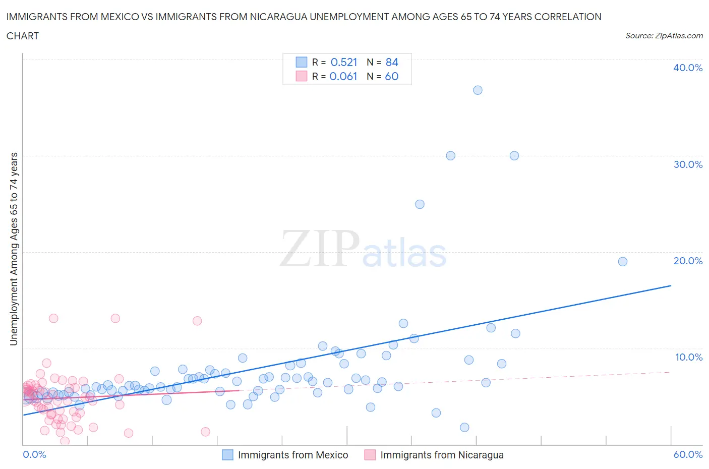 Immigrants from Mexico vs Immigrants from Nicaragua Unemployment Among Ages 65 to 74 years
