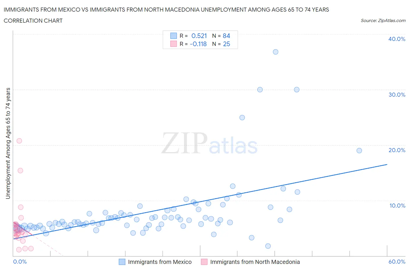 Immigrants from Mexico vs Immigrants from North Macedonia Unemployment Among Ages 65 to 74 years