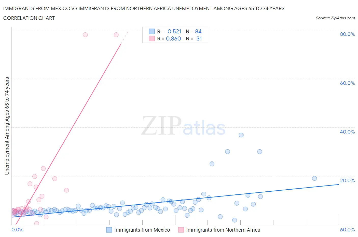 Immigrants from Mexico vs Immigrants from Northern Africa Unemployment Among Ages 65 to 74 years