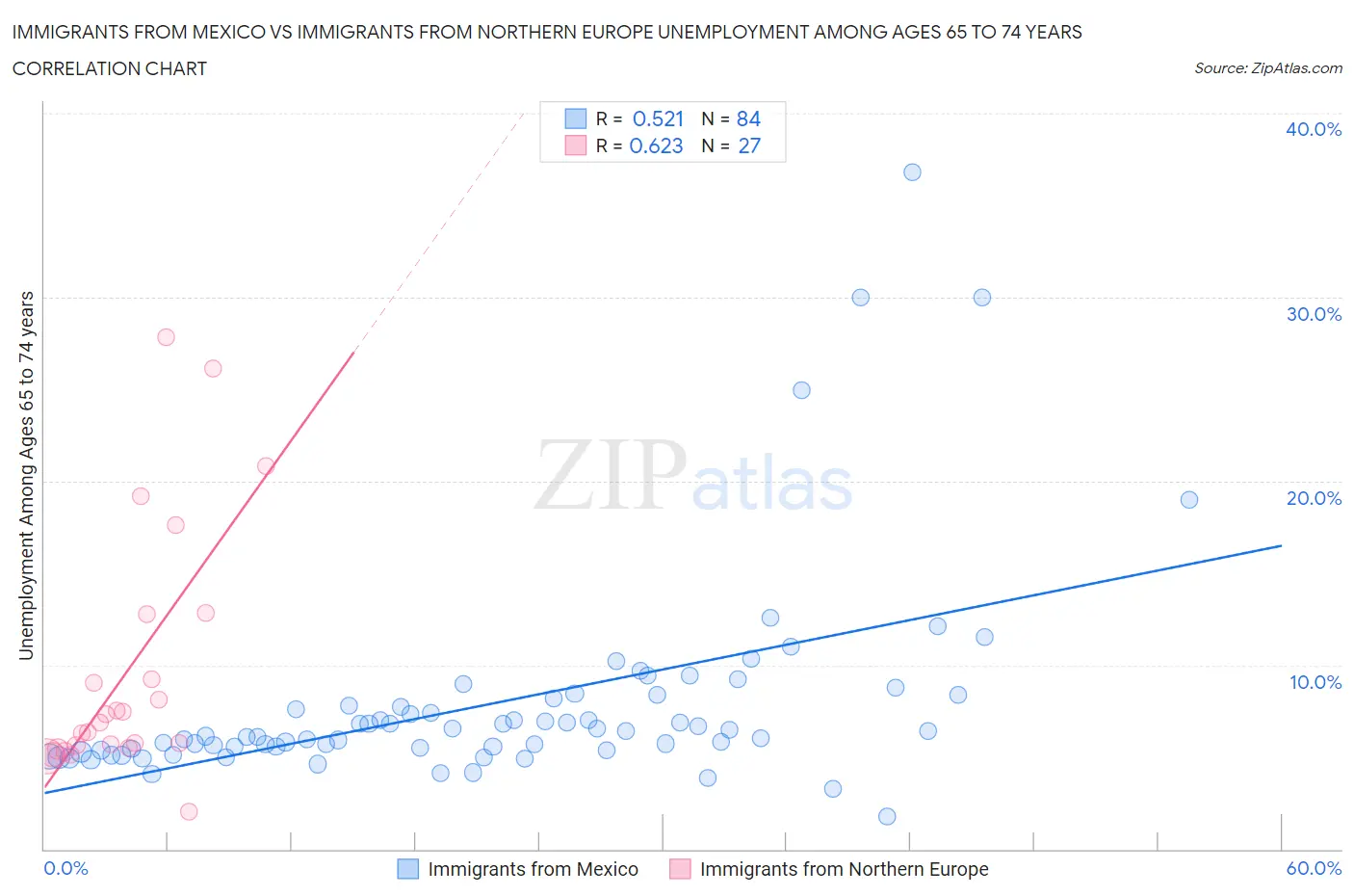 Immigrants from Mexico vs Immigrants from Northern Europe Unemployment Among Ages 65 to 74 years